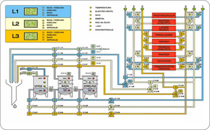 CIP - Sistemi za automatsko pranje u mlekarama i pivarama CIP - Sistemi za automatsko pranje u mlekarama i pivarama
